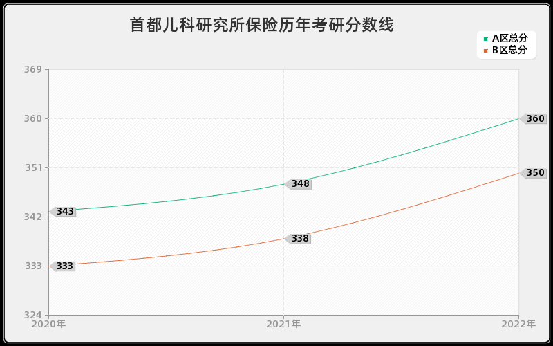 首都儿科研究所保险历年考研分数线 首都儿科研究所保险历年考研分数线