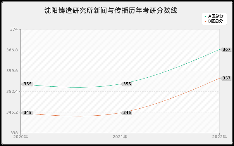 沈阳铸造研究所新闻与传播历年考研分数线 沈阳铸造研究所新闻与传播历年考研分数线