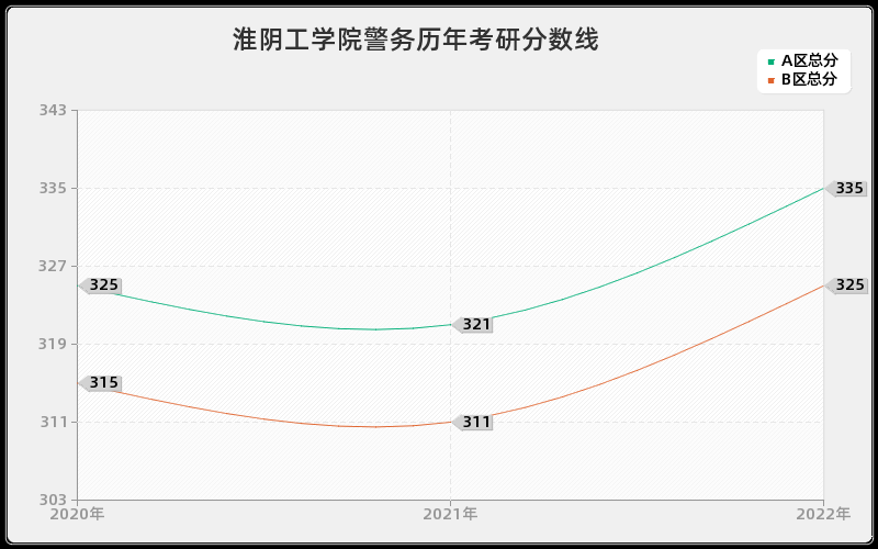 淮阴工学院警务历年考研分数线 淮阴工学院警务历年考研分数线