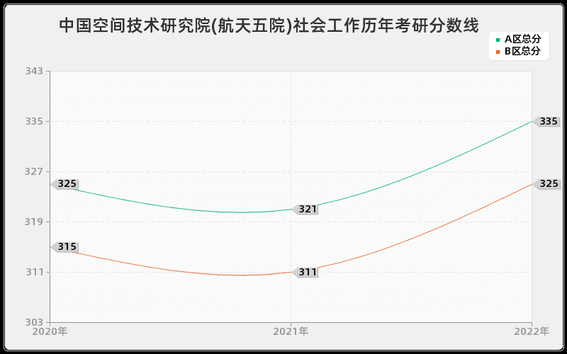 中国空间技术研究院(航天五院)社会工作历年考研分数线 中国空间技术研究院(航天五院)社会工作历年考研分数线