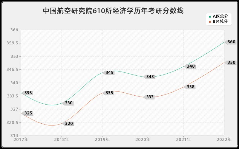 中国航空研究院610所经济学历年考研分数线 中国航空研究院610所经济学历年考研分数线