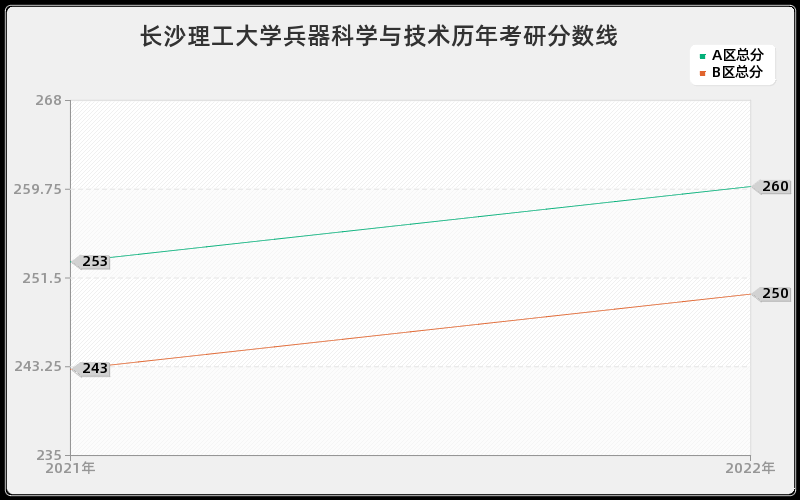 长沙理工大学兵器科学与技术历年考研分数线 长沙理工大学兵器科学与技术历年考研分数线