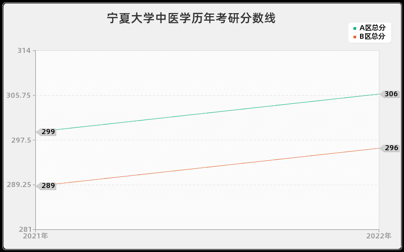 宁夏大学中医学历年考研分数线 宁夏大学中医学历年考研分数线