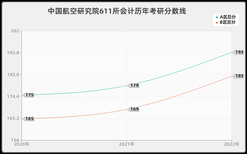 中国航空研究院611所会计历年考研分数线 中国航空研究院611所会计历年考研分数线