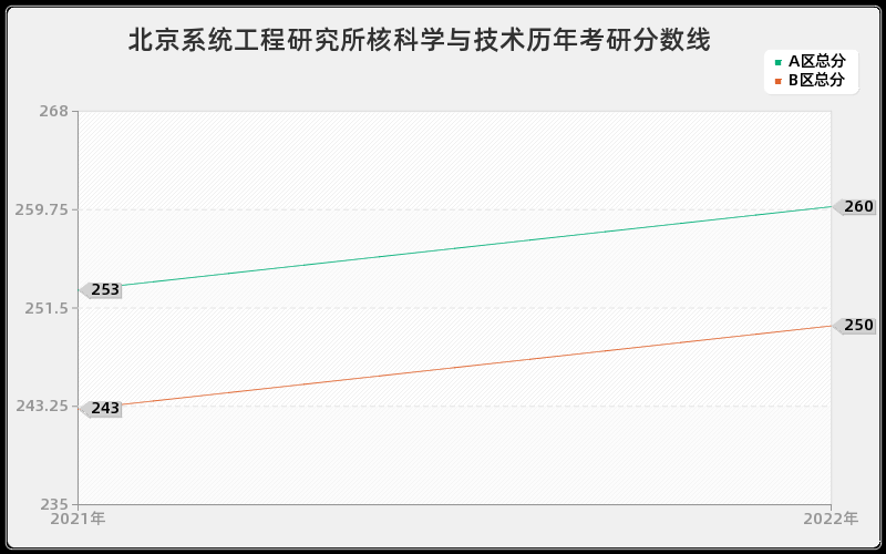 北京系统工程研究所核科学与技术历年考研分数线 北京系统工程研究所核科学与技术历年考研分数线