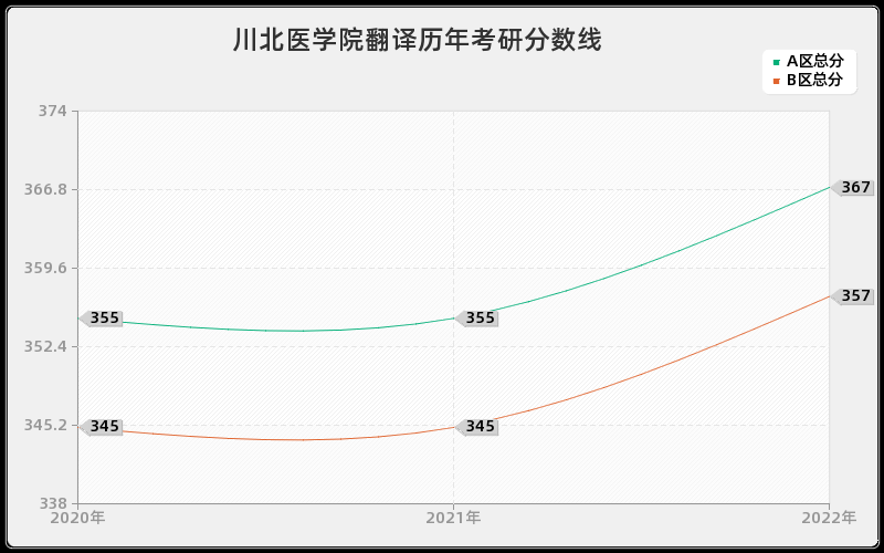川北医学院翻译历年考研分数线 川北医学院翻译历年考研分数线