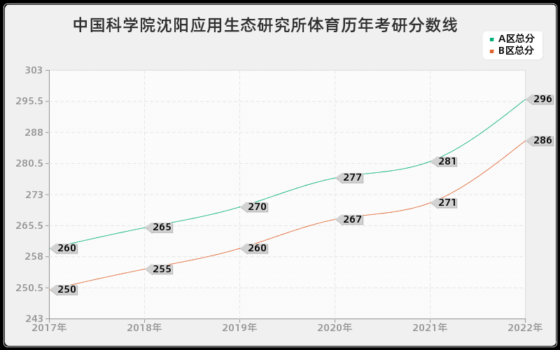 中国科学院沈阳应用生态研究所体育历年考研分数线 中国科学院沈阳应用生态研究所体育历年考研分数线