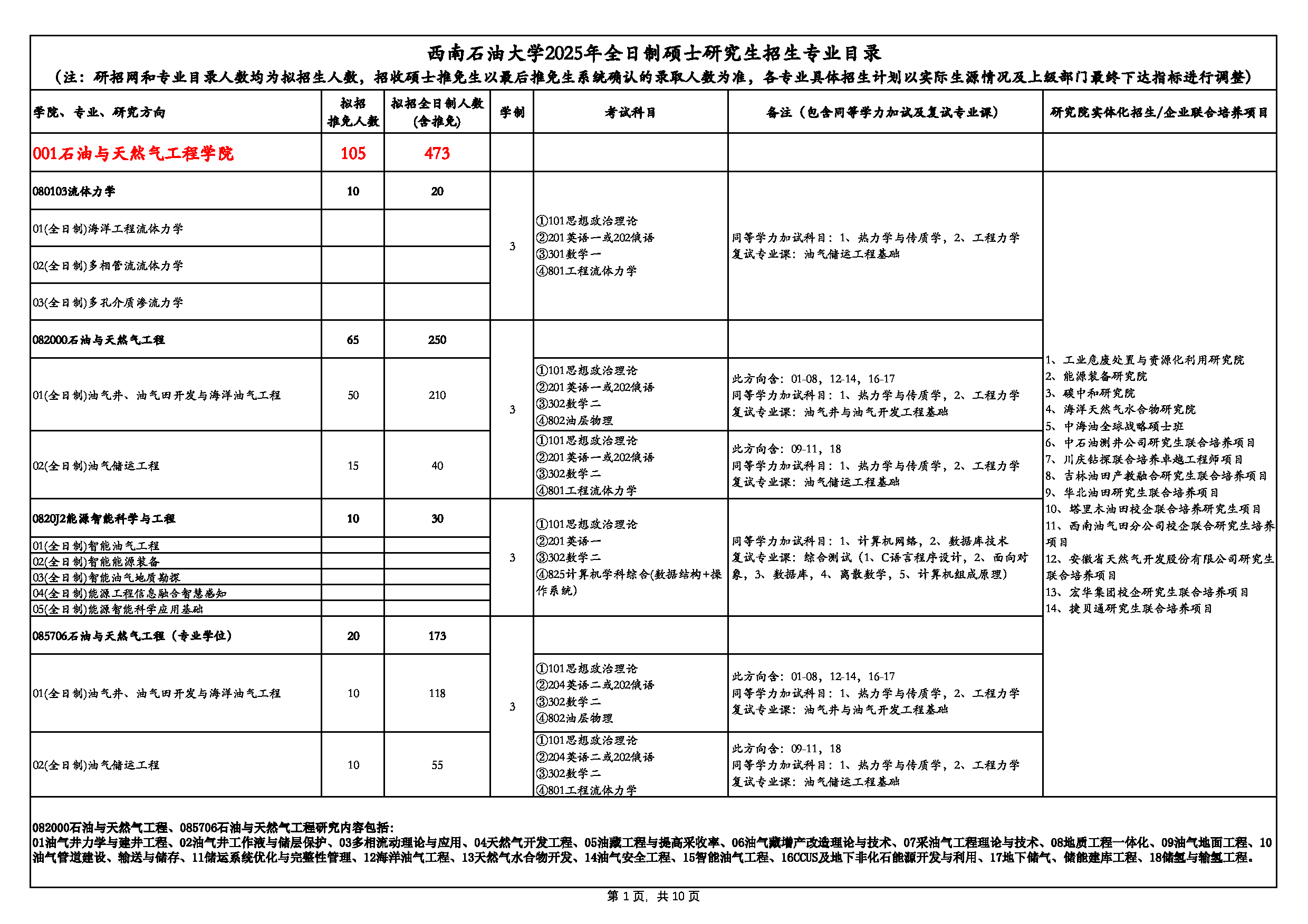 西南石油大学2025年硕士研究生招生专业目录第1页 西南石油大学2025年硕士研究生招生专业目录第1页