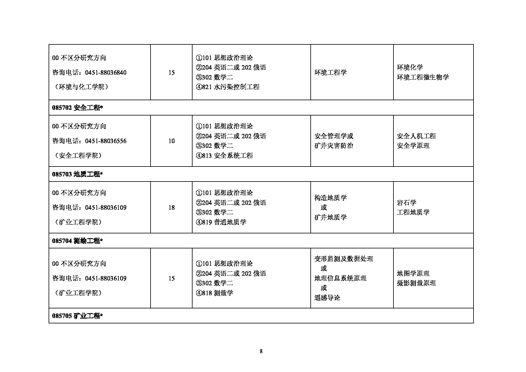 2025专业目录:黑龙江科技大学2025年硕士研究生招生专业目录第8页 2025专业目录:黑龙江科技大学2025年硕士研究生招生专业目录第8页