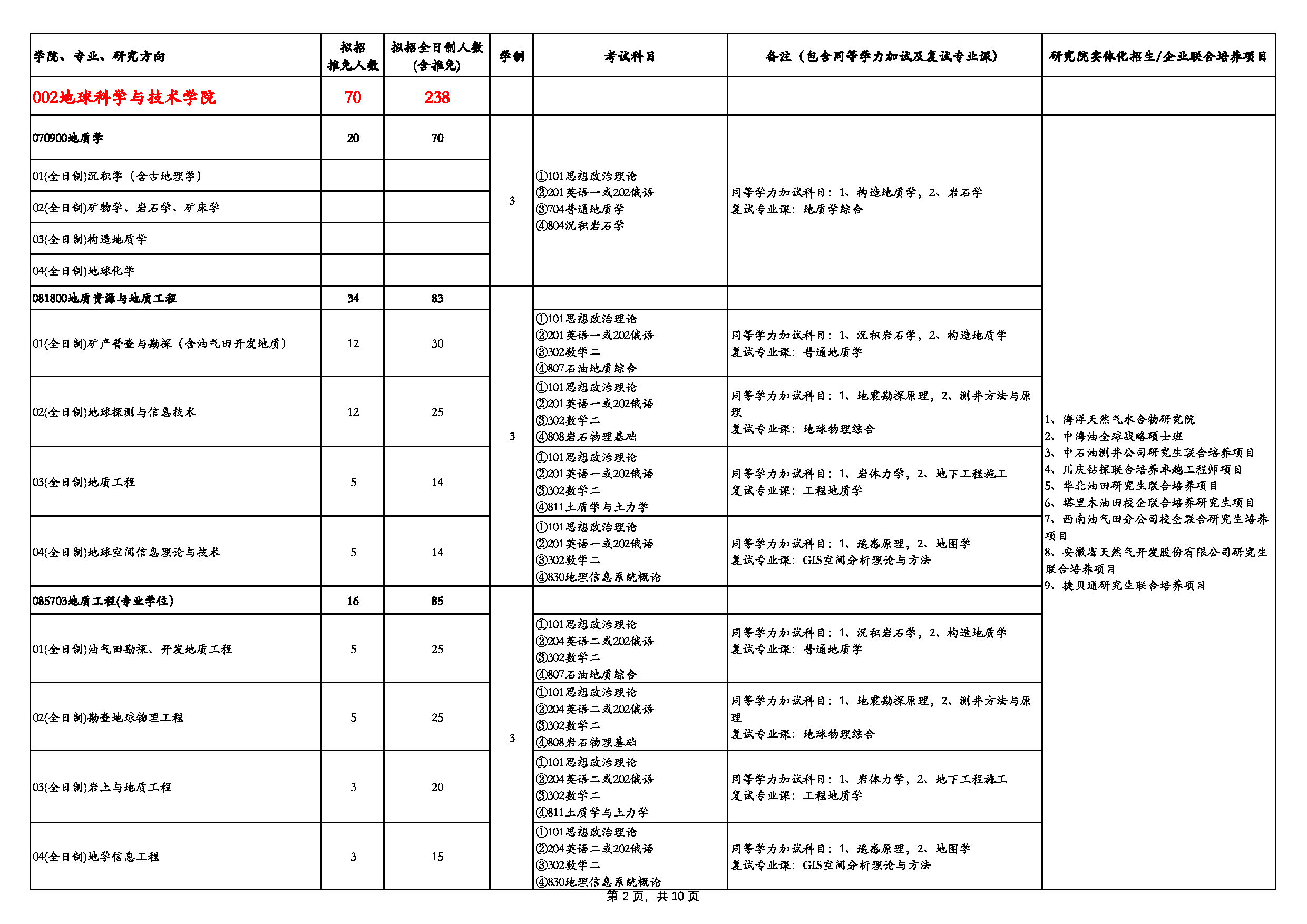 西南石油大学2025年硕士研究生招生专业目录第2页 西南石油大学2025年硕士研究生招生专业目录第2页