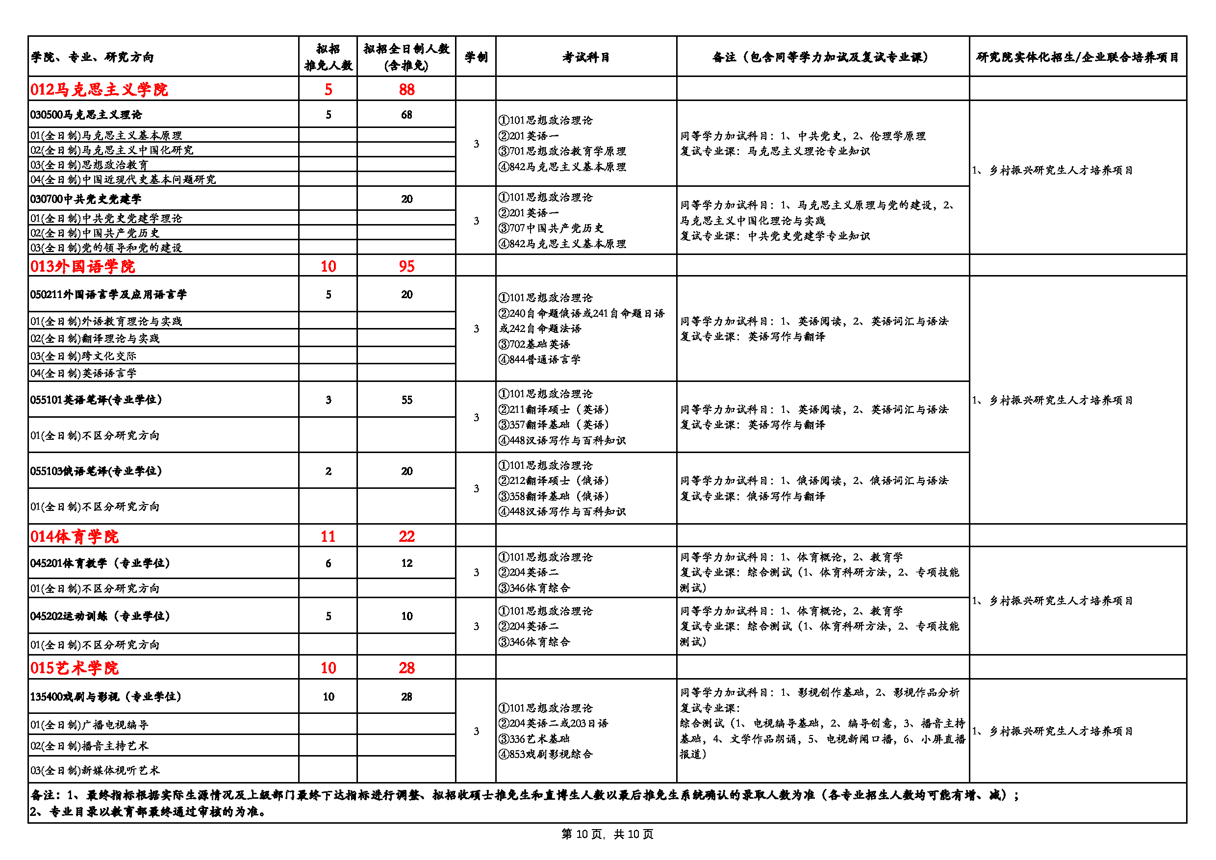 西南石油大学2025年硕士研究生招生专业目录第10页 西南石油大学2025年硕士研究生招生专业目录第10页