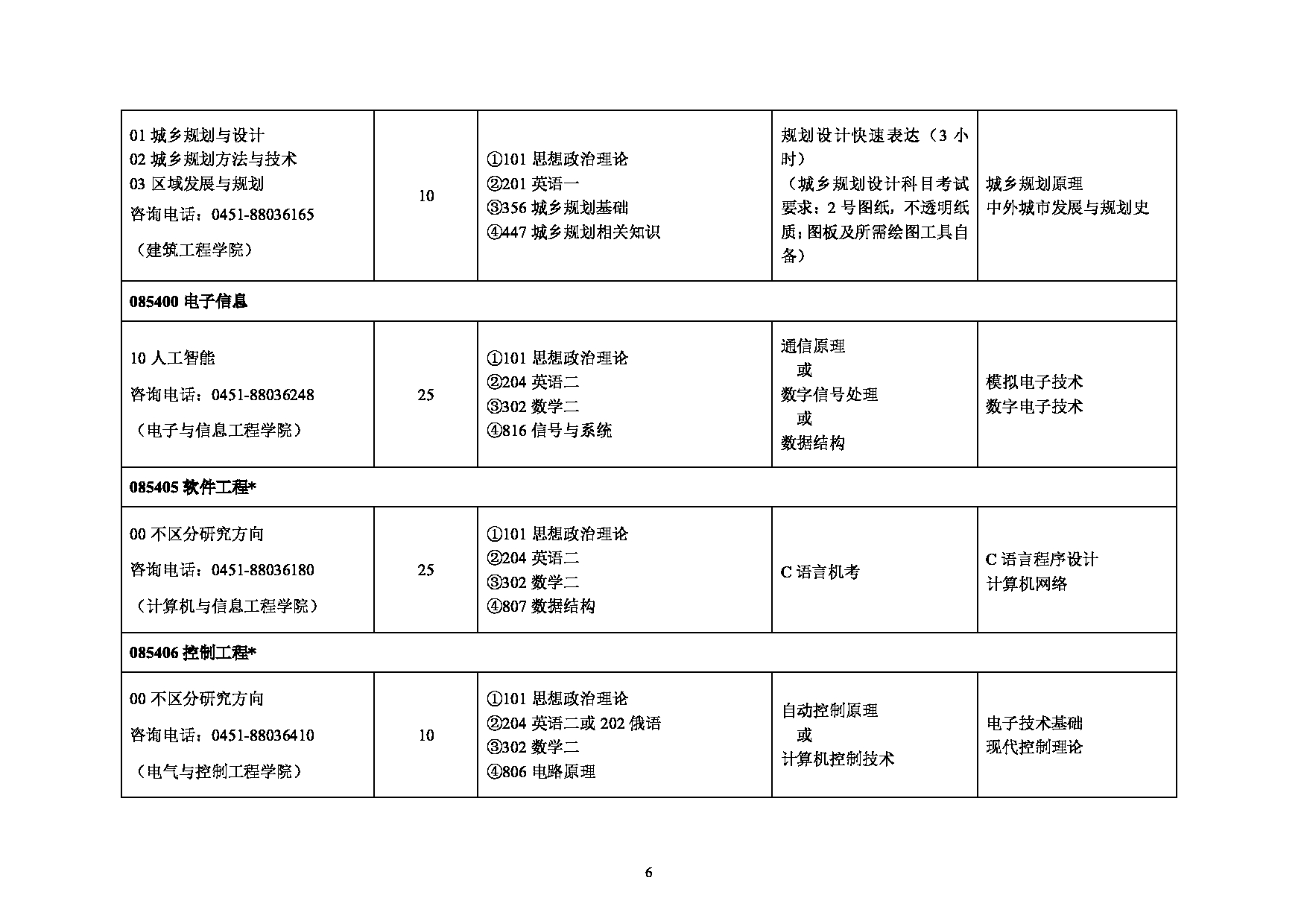 2025专业目录:黑龙江科技大学2025年硕士研究生招生专业目录第6页 2025专业目录:黑龙江科技大学2025年硕士研究生招生专业目录第6页