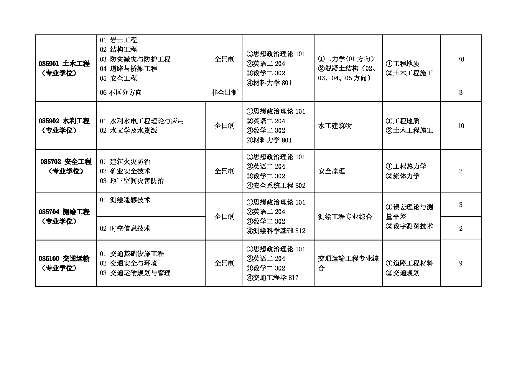 安徽建筑大学2025年硕士研究生招生专业目录（含参考书目）第2页