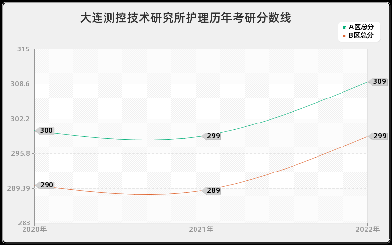 大连测控技术研究所护理历年考研分数线 大连测控技术研究所护理历年考研分数线