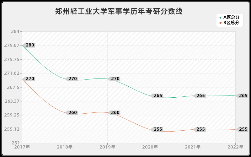 郑州轻工业大学军事学历年考研分数线 郑州轻工业大学军事学历年考研分数线