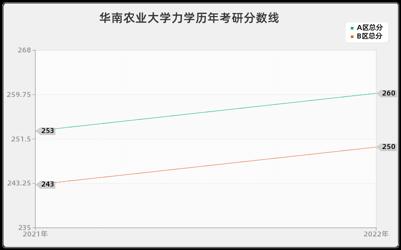 华南农业大学力学历年考研分数线 华南农业大学力学历年考研分数线
