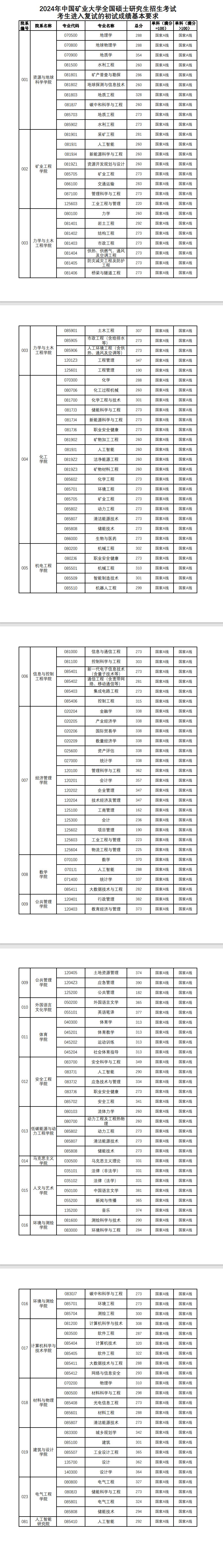 2025中国矿业大学研究生分数线(含2023-2024历年复试) 2025中国矿业大学研究生分数线(含2023-2024历年复试)