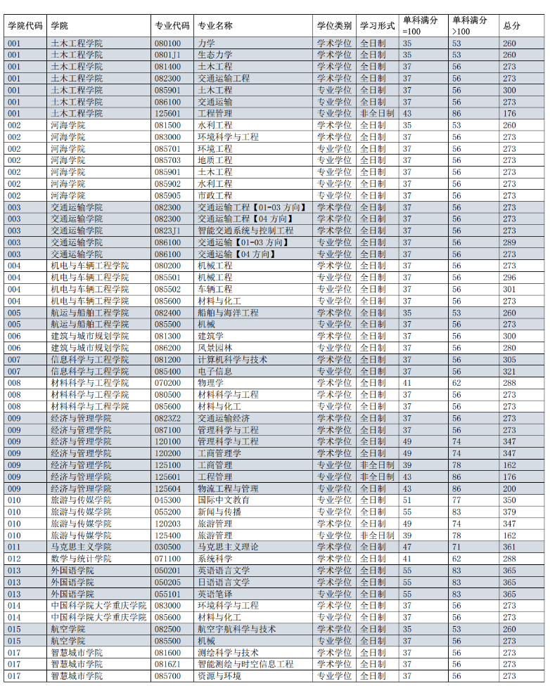 2025重庆交通大学研究生分数线(含2023-2024历年复试) 2025重庆交通大学研究生分数线(含2023-2024历年复试)