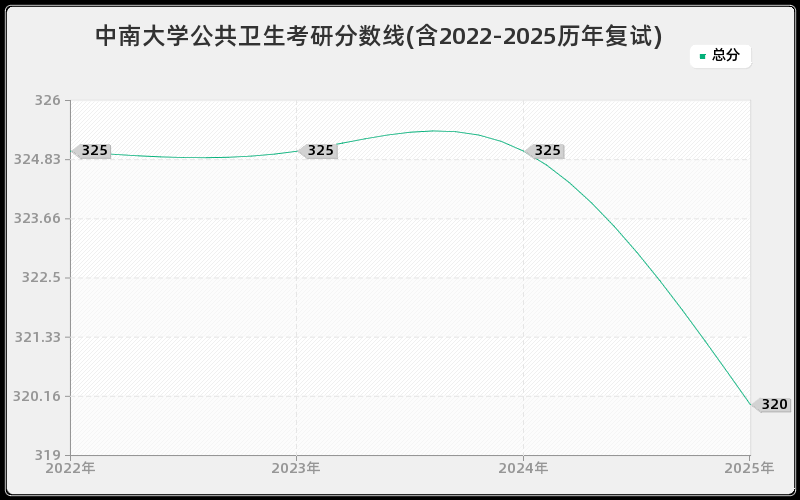 中南大学公共卫生考研分数线(含2022-2025历年复试) 中南大学公共卫生考研分数线(含2022-2025历年复试)