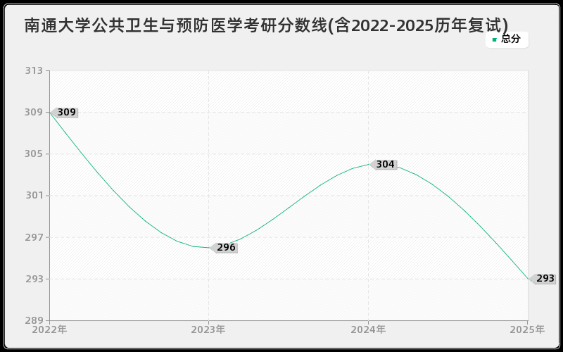 南通大学公共卫生与预防医学考研分数线(含2022-2025历年复试) 南通大学公共卫生与预防医学考研分数线(含2022-2025历年复试)