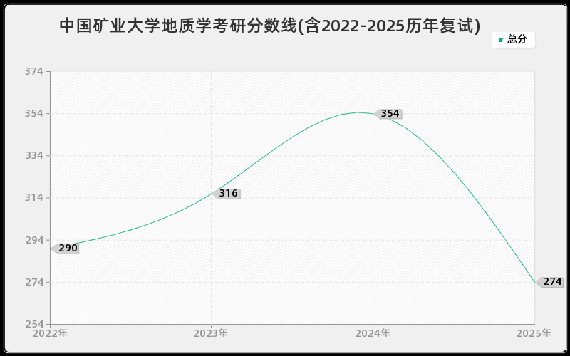 中国矿业大学地质学考研分数线(含2022-2025历年复试)