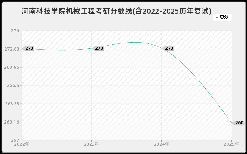 河南科技学院机械工程考研分数线(含2022-2025历年复试)