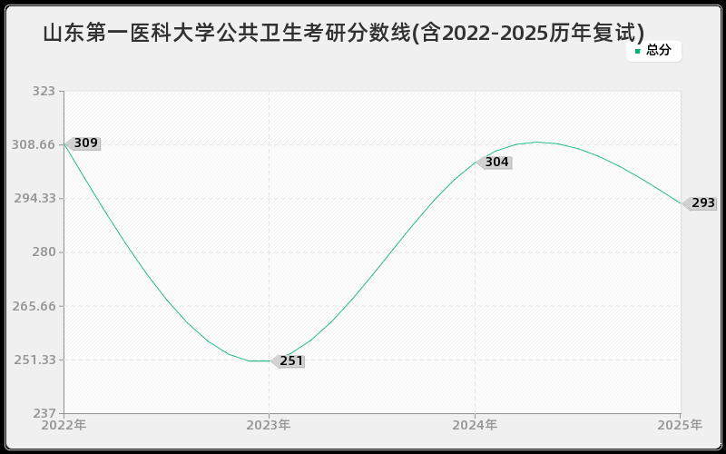 山东第一医科大学公共卫生考研分数线(含2022-2025历年复试) 山东第一医科大学公共卫生考研分数线(含2022-2025历年复试)