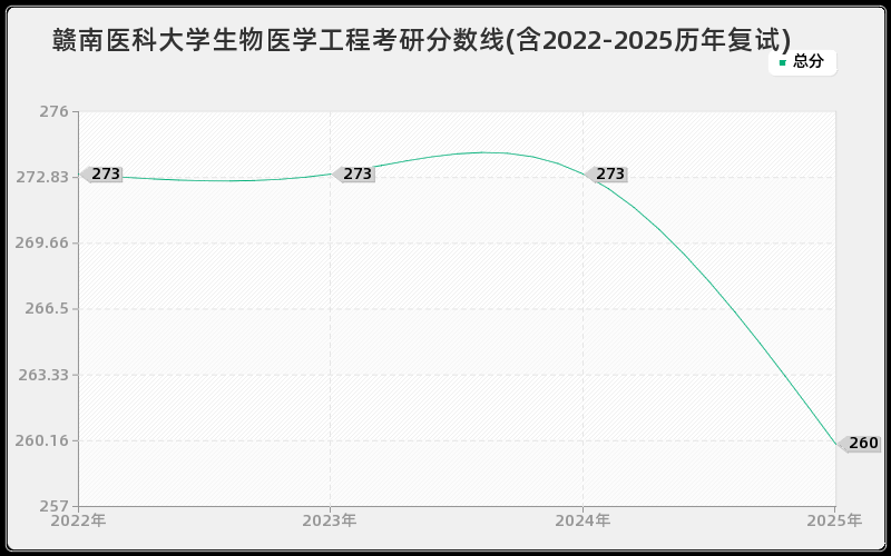赣南医科大学生物医学工程考研分数线(含2022-2025历年复试) 赣南医科大学生物医学工程考研分数线(含2022-2025历年复试)