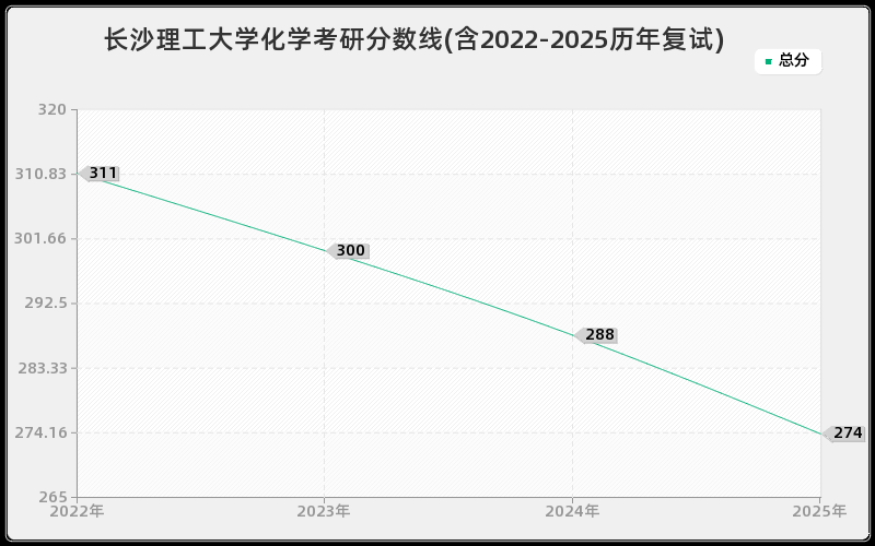 长沙理工大学化学考研分数线(含2022-2025历年复试) 长沙理工大学化学考研分数线(含2022-2025历年复试)