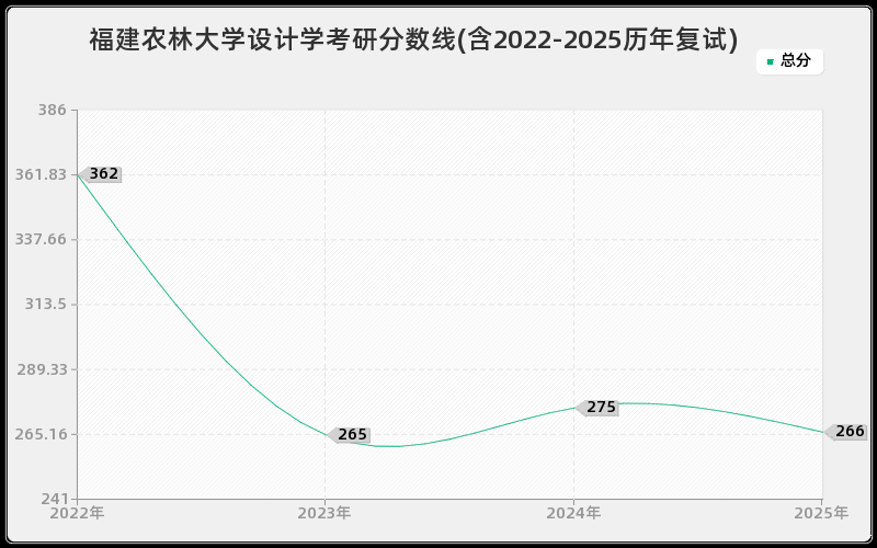 福建农林大学设计学考研分数线(含2022-2025历年复试)