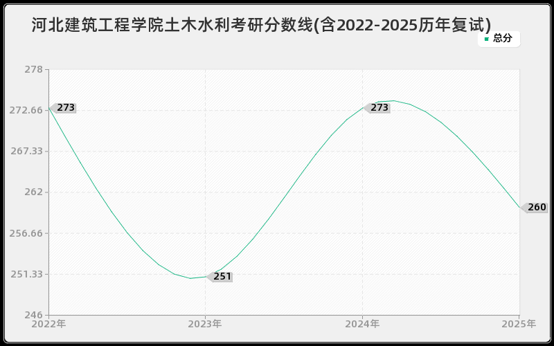 河北建筑工程学院土木水利考研分数线(含2022-2025历年复试) 河北建筑工程学院土木水利考研分数线(含2022-2025历年复试)
