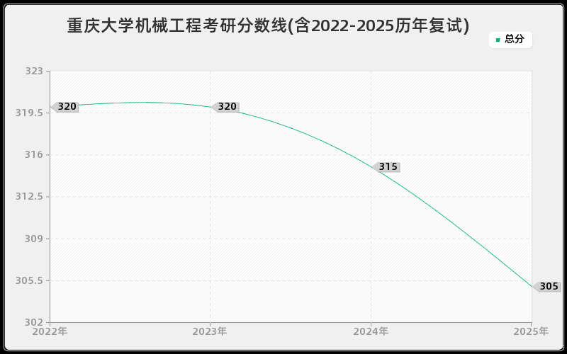 重庆大学机械工程考研分数线(含2022-2025历年复试)