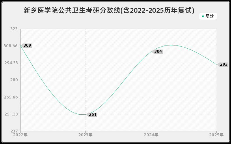 新乡医学院公共卫生考研分数线(含2022-2025历年复试) 新乡医学院公共卫生考研分数线(含2022-2025历年复试)
