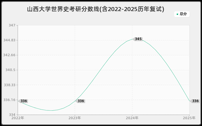 山西大学世界史考研分数线(含2022-2025历年复试)