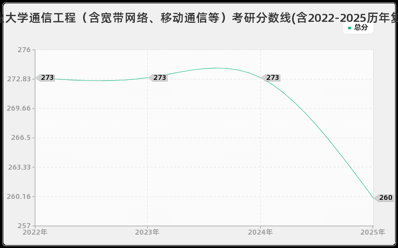 北方工业大学通信工程(含宽带网络、移动通信等)考研分数线(含2022-2025历年复试) 北方工业大学通信工程(含宽带网络、移动通信等)考研分数线(含2022-2025历年复试)