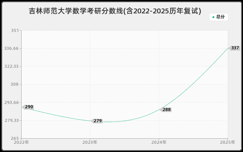 吉林师范大学数学考研分数线(含2022-2025历年复试) 吉林师范大学数学考研分数线(含2022-2025历年复试)