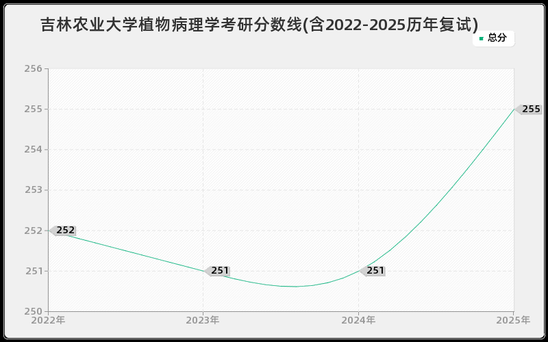 吉林农业大学植物病理学考研分数线(含2022-2025历年复试) 吉林农业大学植物病理学考研分数线(含2022-2025历年复试)