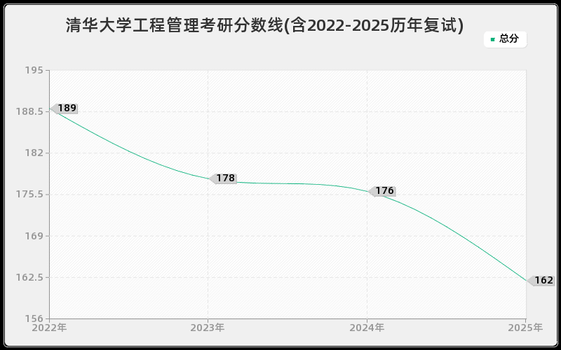清华大学工程管理考研分数线(含2022-2025历年复试)