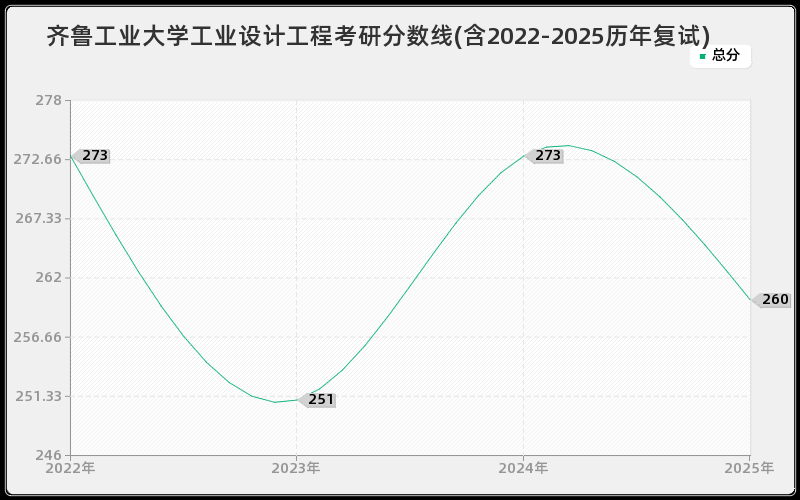 齐鲁工业大学工业设计工程考研分数线(含2022-2025历年复试) 齐鲁工业大学工业设计工程考研分数线(含2022-2025历年复试)