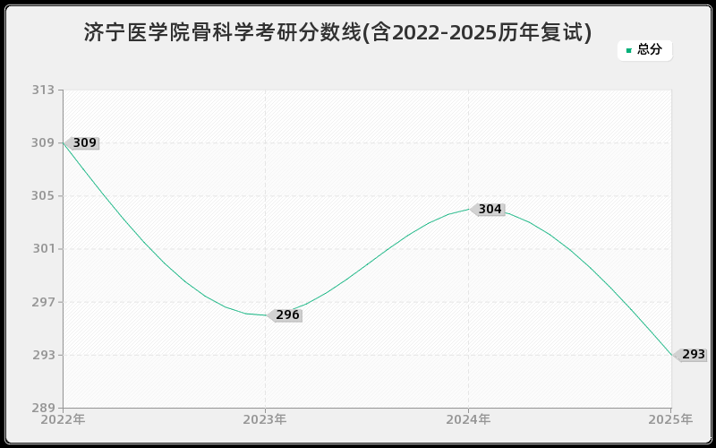 济宁医学院骨科学考研分数线(含2022-2025历年复试)