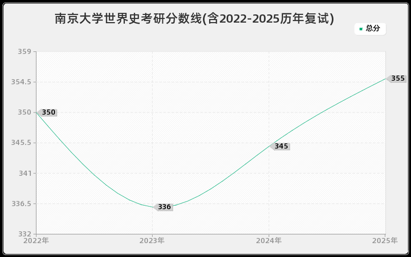 南京大学世界史考研分数线(含2022-2025历年复试) 南京大学世界史考研分数线(含2022-2025历年复试)