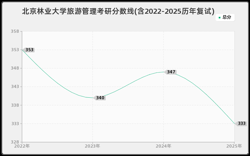 北京林业大学旅游管理考研分数线(含2022-2025历年复试) 北京林业大学旅游管理考研分数线(含2022-2025历年复试)