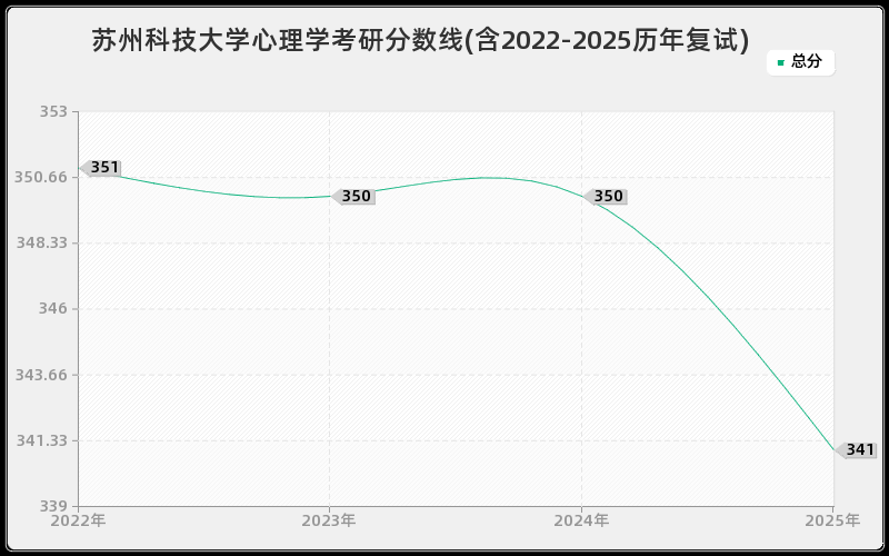 苏州科技大学心理学考研分数线(含2022-2025历年复试)