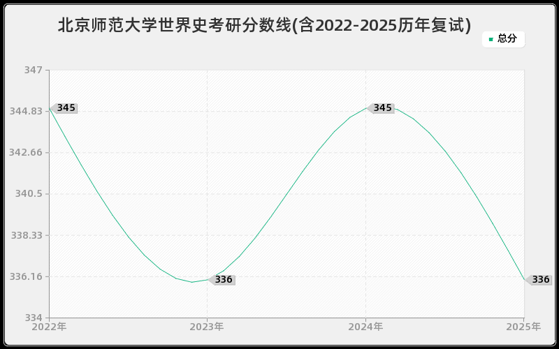 北京师范大学世界史考研分数线(含2022-2025历年复试)