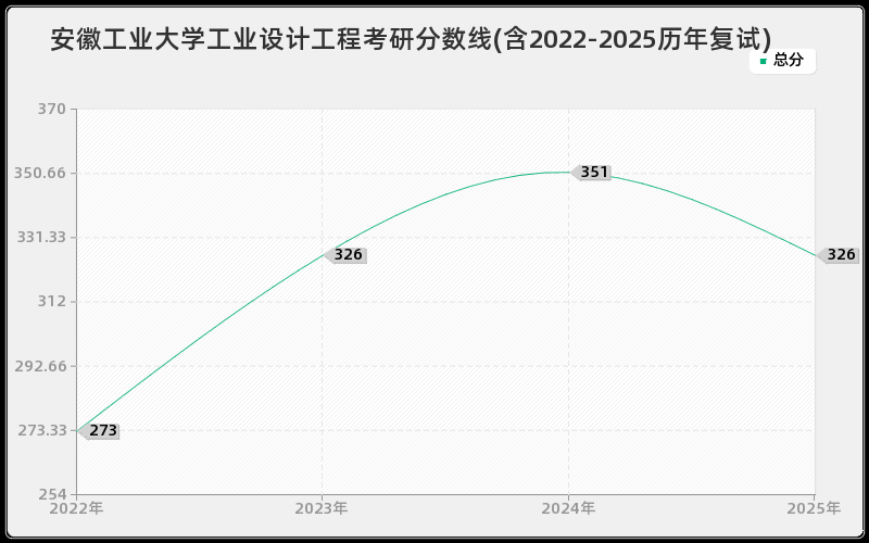 安徽工业大学工业设计工程考研分数线(含2022-2025历年复试) 安徽工业大学工业设计工程考研分数线(含2022-2025历年复试)