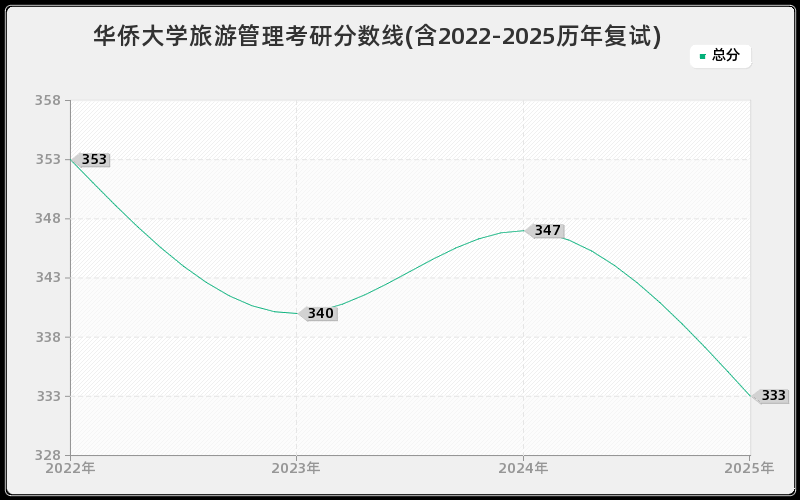 华侨大学旅游管理考研分数线(含2022-2025历年复试) 华侨大学旅游管理考研分数线(含2022-2025历年复试)