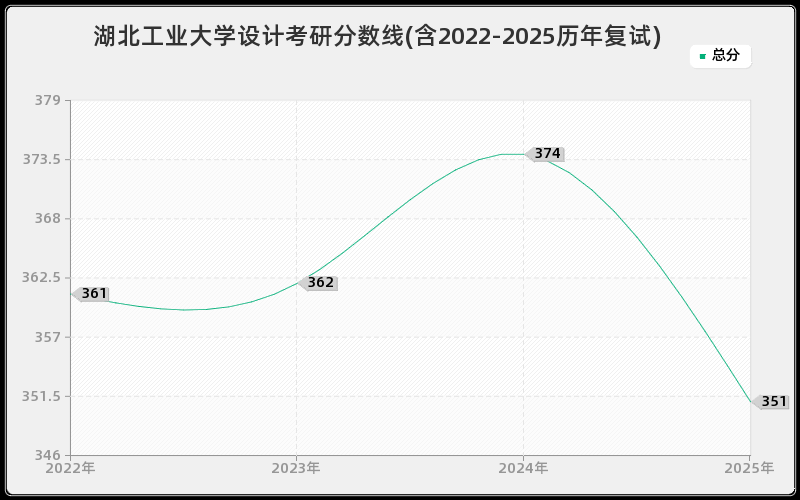 湖北工业大学设计考研分数线(含2022-2025历年复试) 湖北工业大学设计考研分数线(含2022-2025历年复试)