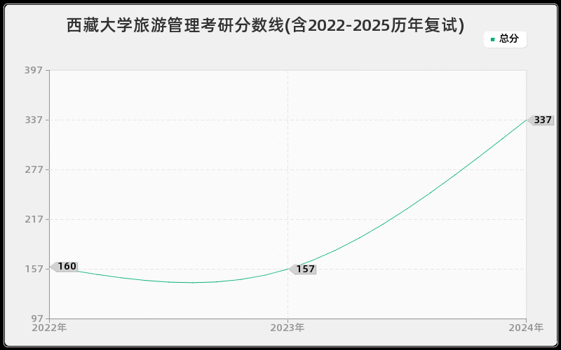 西藏大学旅游管理考研分数线(含2022-2025历年复试)