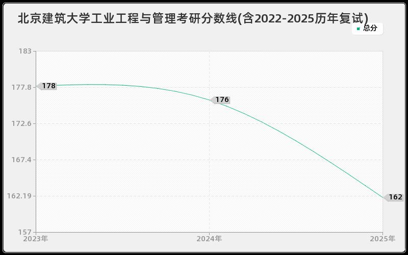 北京建筑大学工业工程与管理考研分数线(含2022-2025历年复试) 北京建筑大学工业工程与管理考研分数线(含2022-2025历年复试)