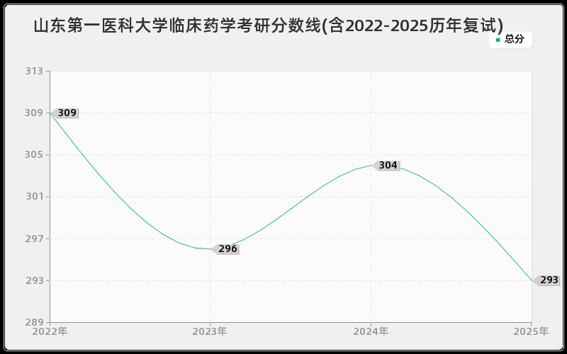 山东第一医科大学临床药学考研分数线(含2022-2025历年复试) 山东第一医科大学临床药学考研分数线(含2022-2025历年复试)